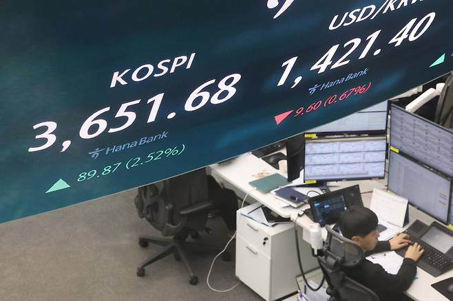 코스피, 장중 사상 최고치 경신…3654.40