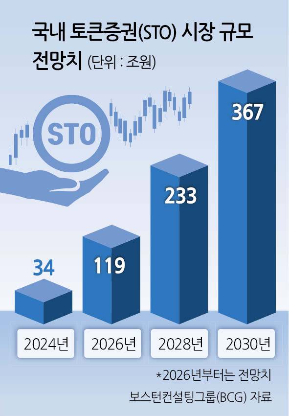 “토큰증권, 중소기업 자금조달 '조각투자' 플랫폼 최종선정은