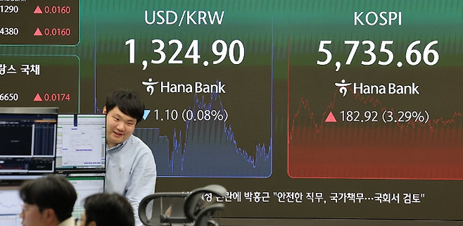 코스피, 급락 하루 만에  외국인 매수에 3.29% 급등…5700선 회복