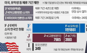 “美유학 출국 앞두고 날벼락”… 韓학생-가족 등 2만5000명 연장 제한